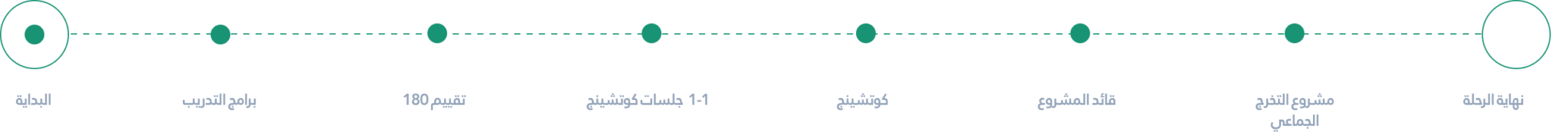 رحلة تطوير القادة