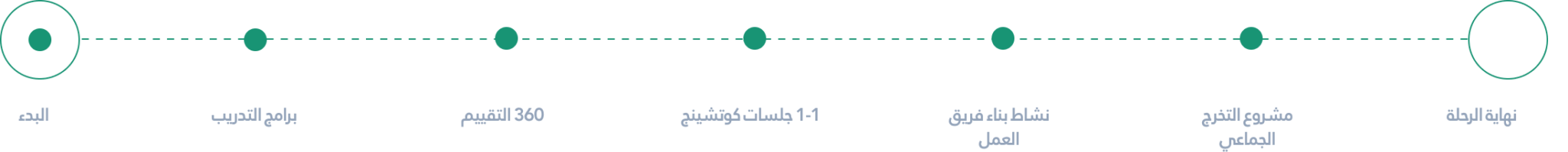 رحلة تطوير القادة
